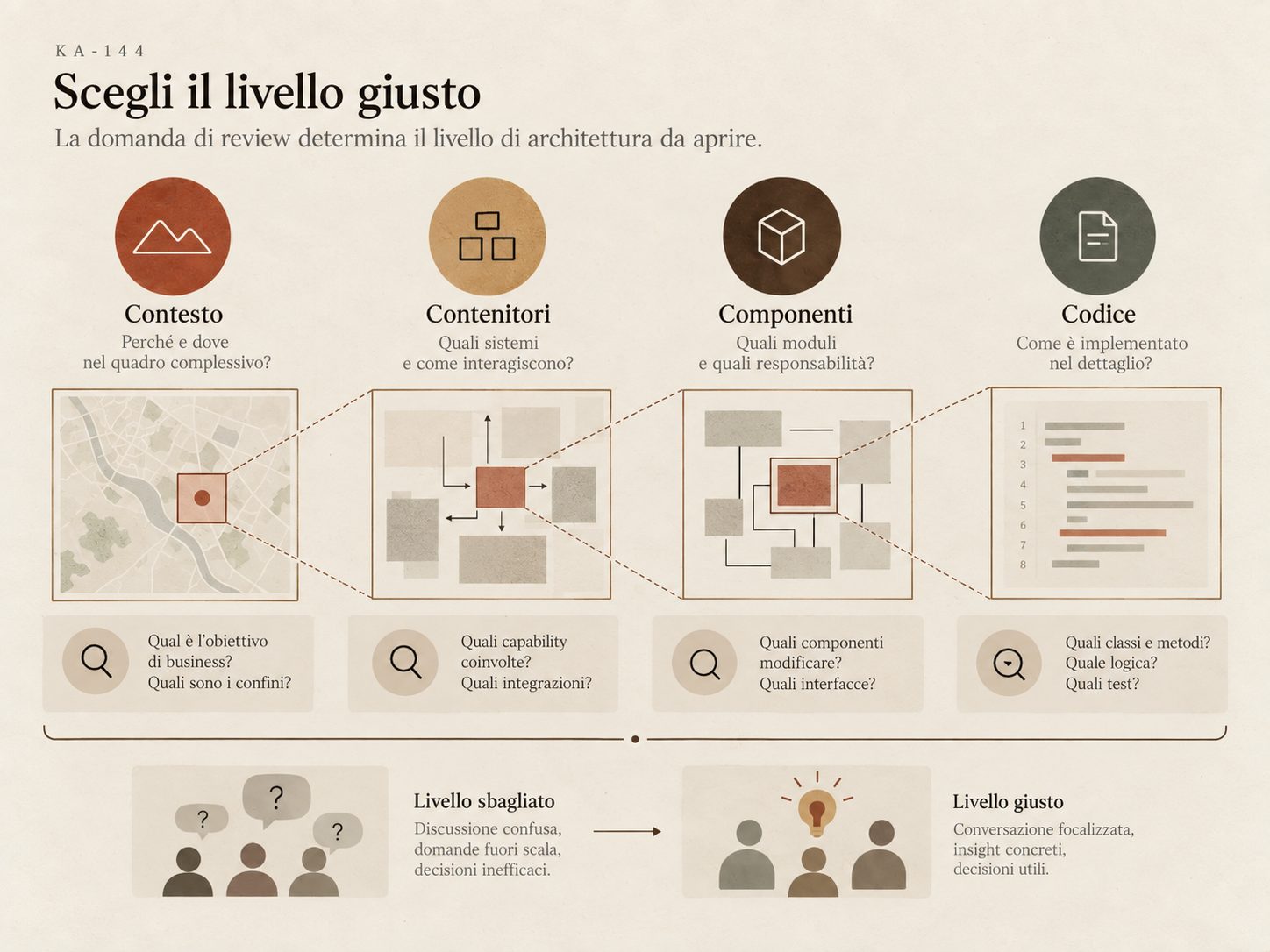 Quattro livelli C4 disposti dal contesto al codice, ognuno con un confine esplicito e dettagli degli altri livelli nascosti.